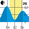 Picnic Harbor tide chart for Sunday, February 26, 2023