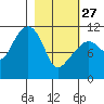 Picnic Harbor tide chart for Monday, February 27, 2023