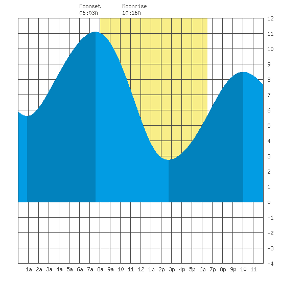 Picnic Harbor tide chart for Tuesday, February 28, 2023