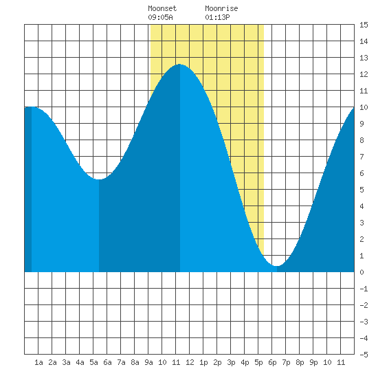 Picnic Harbor tide chart for Thursday, February 2, 2023
