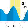 Picnic Harbor tide chart for Thursday, February 2, 2023
