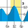 Picnic Harbor tide chart for Friday, February 3, 2023