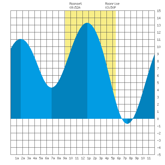 Picnic Harbor tide chart for Saturday, February 4, 2023