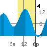 Picnic Harbor tide chart for Saturday, February 4, 2023