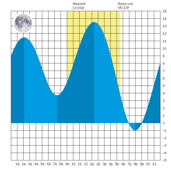 Picnic Harbor tide chart for Sunday, February 5, 2023