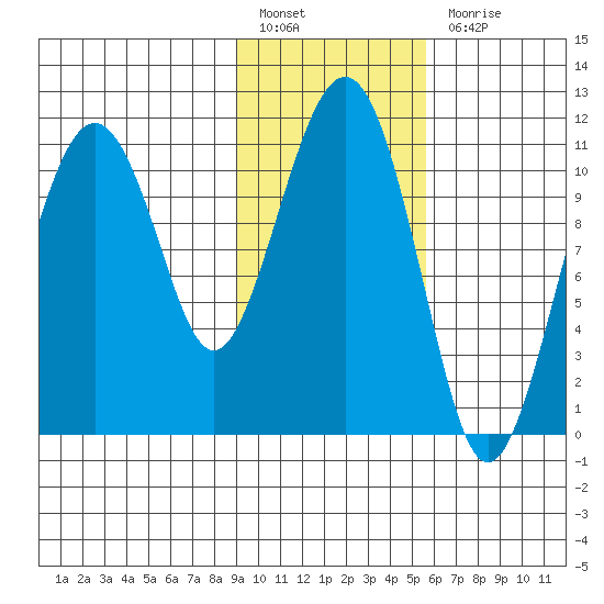 Picnic Harbor tide chart for Monday, February 6, 2023