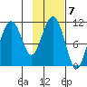 Picnic Harbor tide chart for Tuesday, February 7, 2023