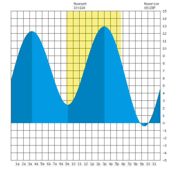 Picnic Harbor tide chart for Wednesday, February 8, 2023