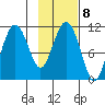 Picnic Harbor tide chart for Wednesday, February 8, 2023