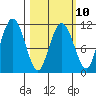 Picnic Harbor tide chart for Friday, March 10, 2023