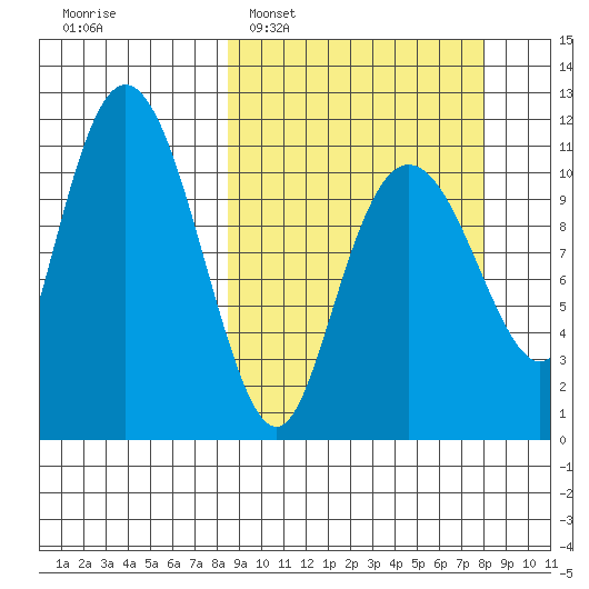 Picnic Harbor tide chart for Sunday, March 12, 2023
