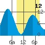 Picnic Harbor tide chart for Sunday, March 12, 2023