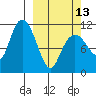 Picnic Harbor tide chart for Monday, March 13, 2023