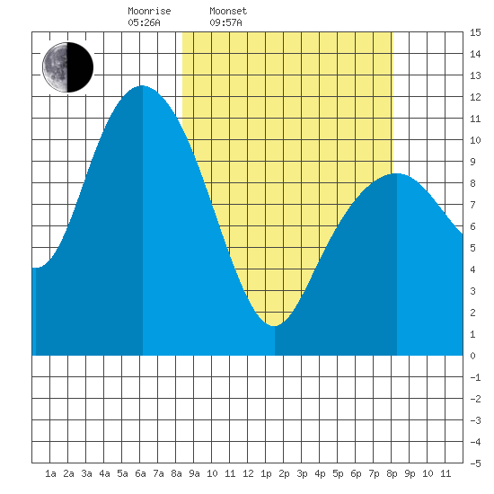 Picnic Harbor tide chart for Tuesday, March 14, 2023