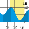 Picnic Harbor tide chart for Thursday, March 16, 2023