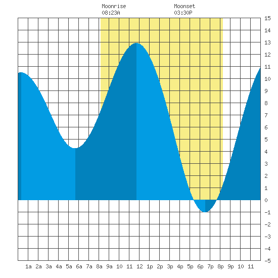Picnic Harbor tide chart for Saturday, March 18, 2023