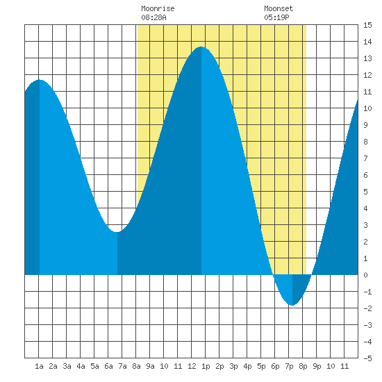 Picnic Harbor tide chart for Sunday, March 19, 2023