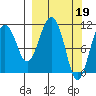Picnic Harbor tide chart for Sunday, March 19, 2023