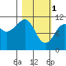 Picnic Harbor tide chart for Wednesday, March 1, 2023