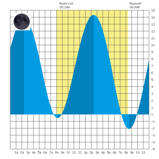 Picnic Harbor tide chart for Tuesday, March 21, 2023
