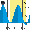 Picnic Harbor tide chart for Tuesday, March 21, 2023