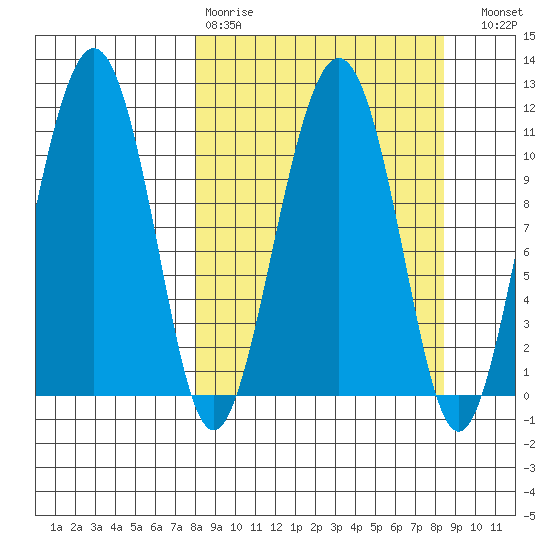Picnic Harbor tide chart for Wednesday, March 22, 2023