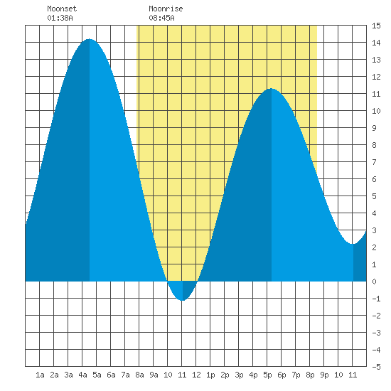 Picnic Harbor tide chart for Saturday, March 25, 2023