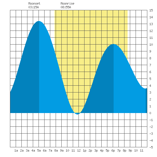 Picnic Harbor tide chart for Sunday, March 26, 2023