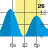 Picnic Harbor tide chart for Sunday, March 26, 2023
