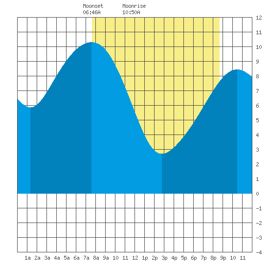 Picnic Harbor tide chart for Wednesday, March 29, 2023