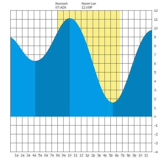 Picnic Harbor tide chart for Thursday, March 2, 2023