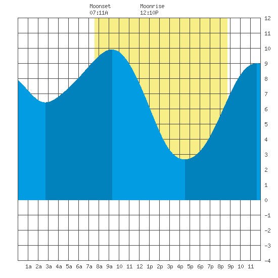 Picnic Harbor tide chart for Thursday, March 30, 2023
