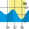 Picnic Harbor tide chart for Friday, March 31, 2023