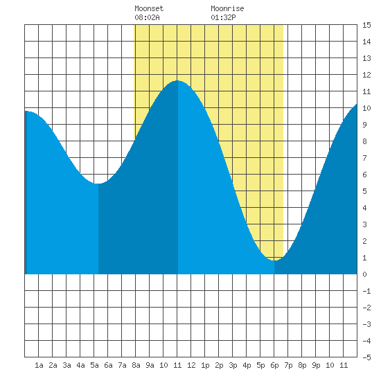 Picnic Harbor tide chart for Friday, March 3, 2023