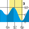Picnic Harbor tide chart for Friday, March 3, 2023