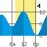 Picnic Harbor tide chart for Saturday, March 4, 2023