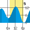 Picnic Harbor tide chart for Sunday, March 5, 2023