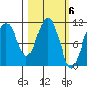 Picnic Harbor tide chart for Monday, March 6, 2023