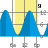 Picnic Harbor tide chart for Thursday, March 9, 2023