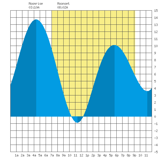 Picnic Harbor tide chart for Monday, April 10, 2023