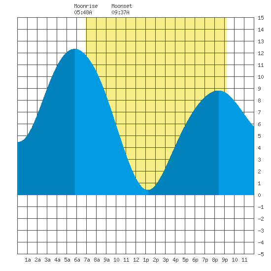 Picnic Harbor tide chart for Wednesday, April 12, 2023
