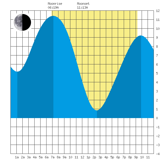 Picnic Harbor tide chart for Thursday, April 13, 2023