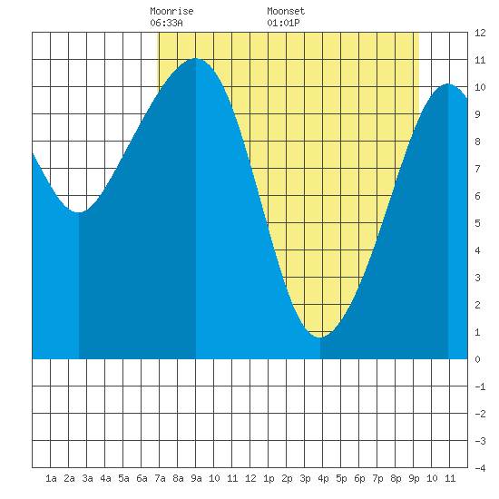 Picnic Harbor tide chart for Friday, April 14, 2023