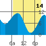 Picnic Harbor tide chart for Friday, April 14, 2023