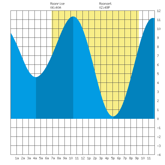 Picnic Harbor tide chart for Saturday, April 15, 2023