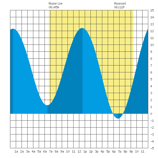 Picnic Harbor tide chart for Monday, April 17, 2023