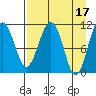 Picnic Harbor tide chart for Monday, April 17, 2023