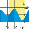 Picnic Harbor tide chart for Saturday, April 1, 2023
