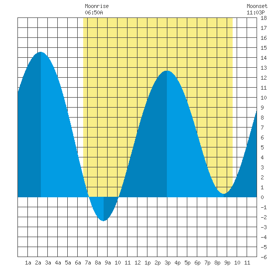 Picnic Harbor tide chart for Thursday, April 20, 2023