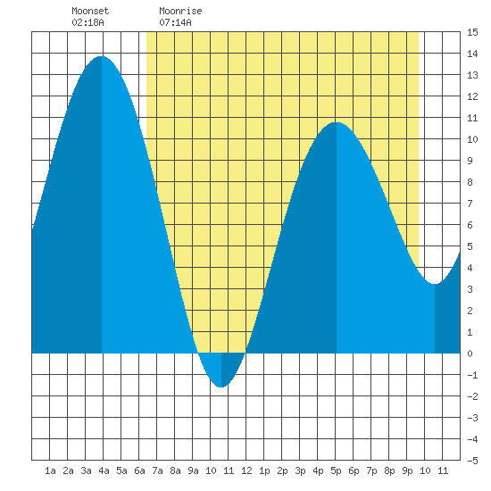 Picnic Harbor tide chart for Sunday, April 23, 2023